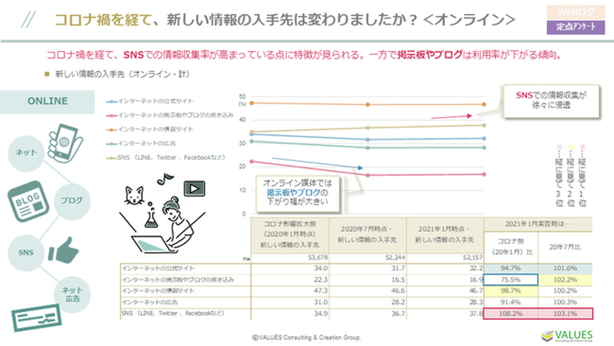 「ネット利用増加した」45％、SNSが台頭