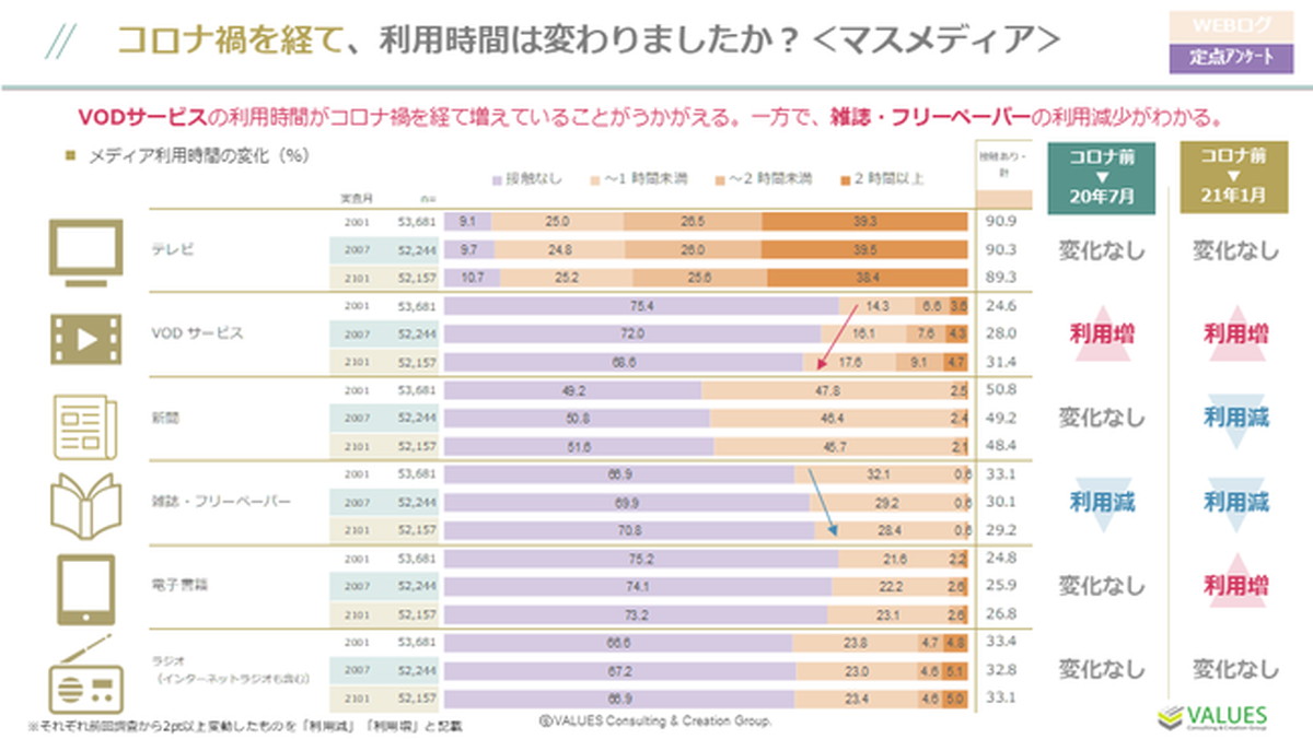 テレビ視聴もオンライン化
