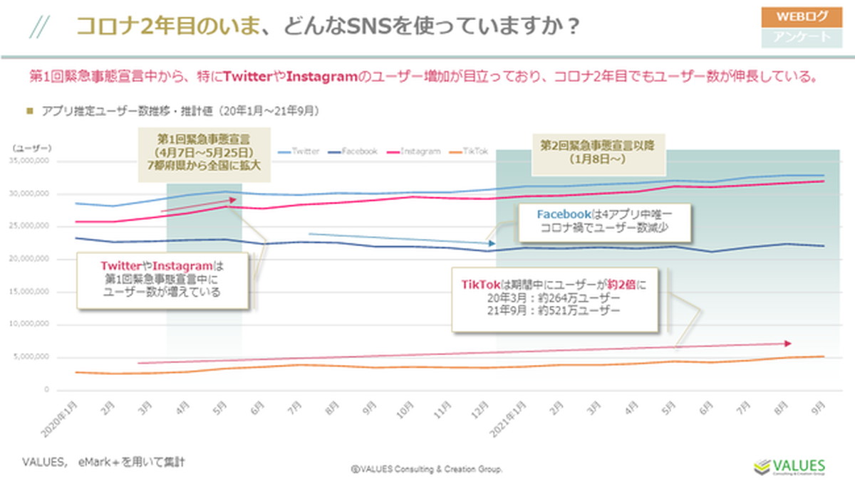 インスタとTwitterは接触時間増、TikTokはユーザー増