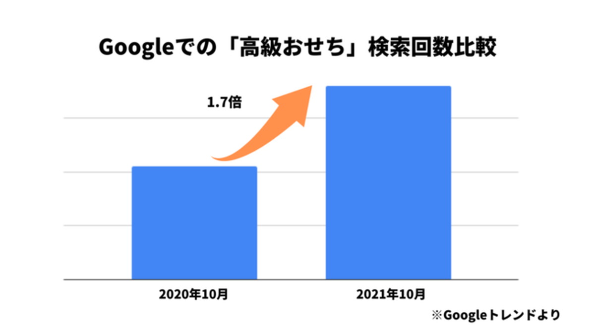 「高級」「手作り」志向がトレンドに