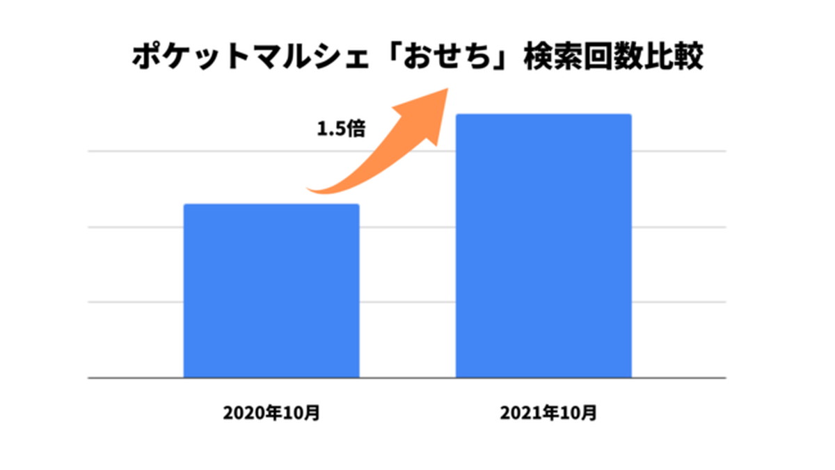 産直ECで「おせち」を探す傾向が高まる