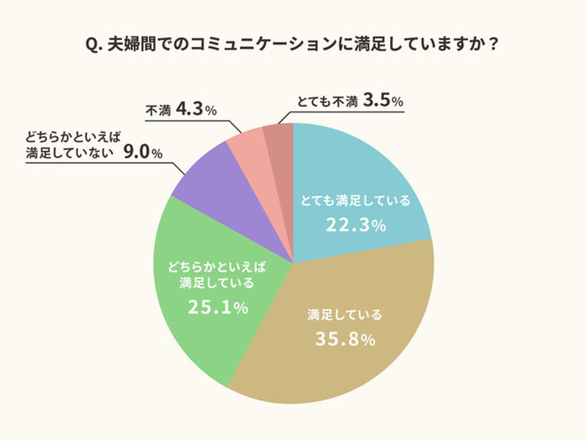 Q1：夫婦間でのコミュニケーションに満足していますか？
