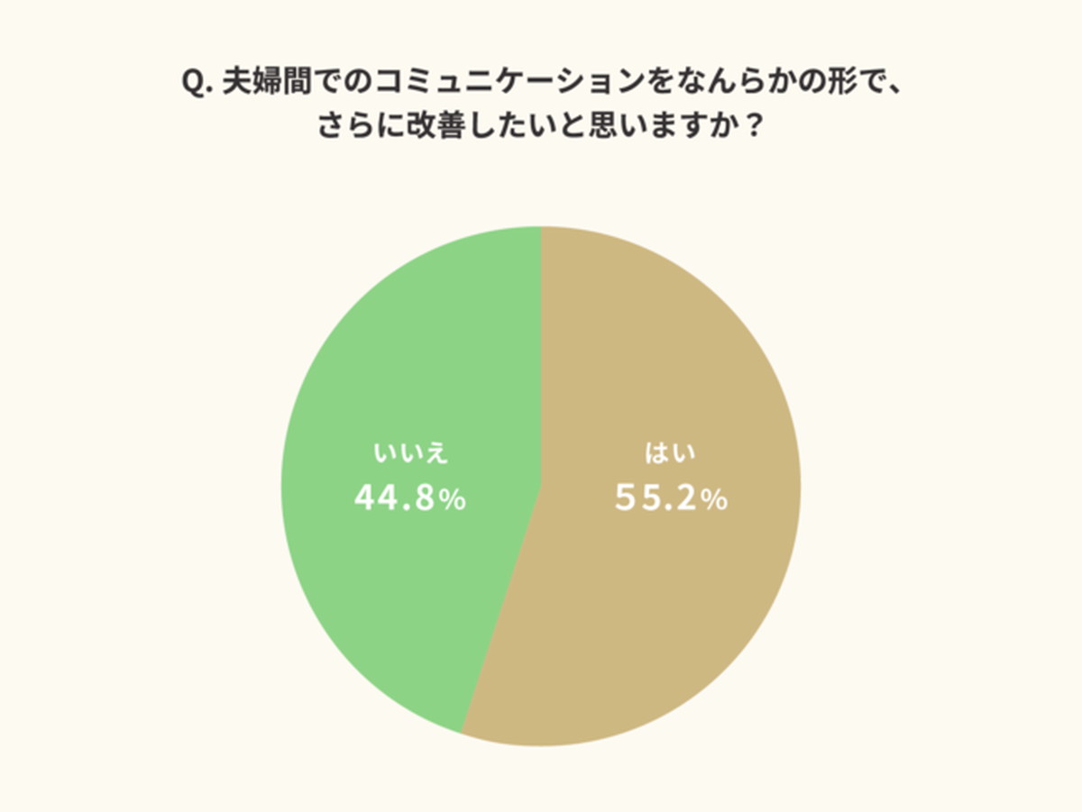 Q2：夫婦間でのコミュニケーションをなんらかの形で、さらに改善したいと思いますか？