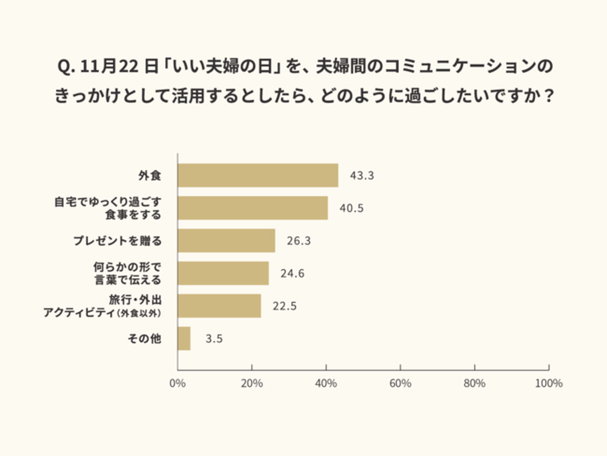 11月22日「いい夫婦の日」を、夫婦間のコミュニケーションのきっかけとして活用するとしたら、どのように過ごしたいですか？（複数回答可）