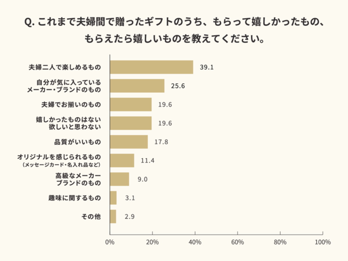 Q4：これまで夫婦間でもらったギフトのうち、もらって嬉しかったもの、もらえたら嬉しいものを教えてください。（複数回答可）