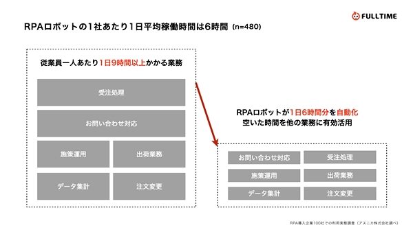 1日6時間の業務をRPAロボットが自動化