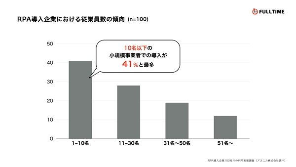10名以下の小規模事業者での導入が4割で最多