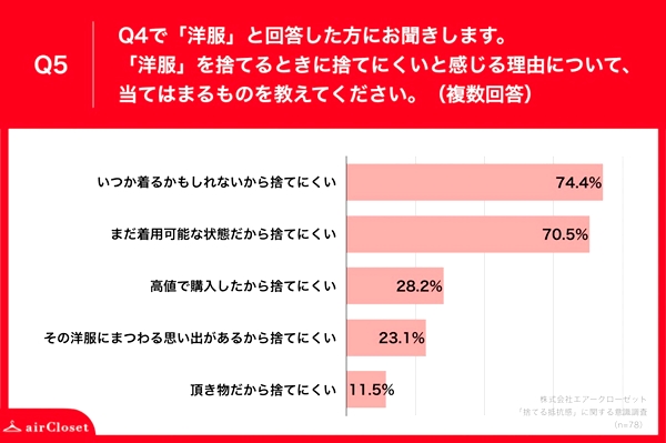 服 売る コレクション 抵抗