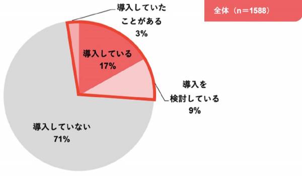 2021年のMA導入率は17%（昨年の15%から微増）、さらなる浸透には課題も【クラウドサーカス調べ】