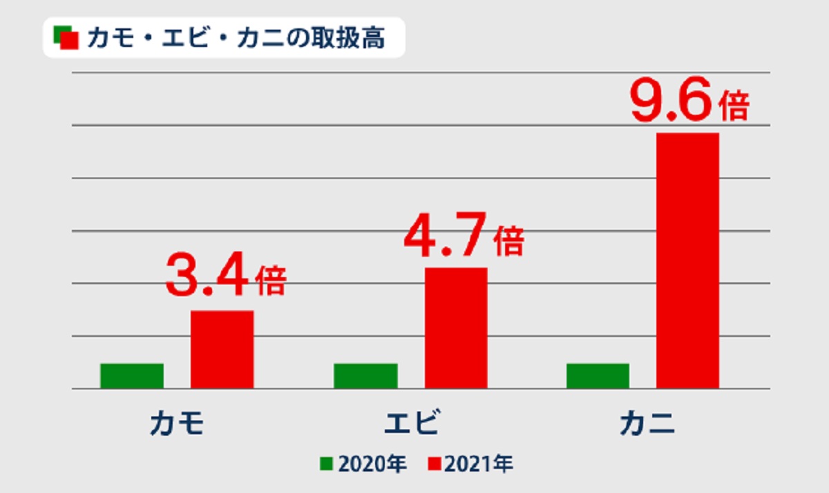 お取り寄せ「カモ・エビ・カニ」の⼈気が上昇