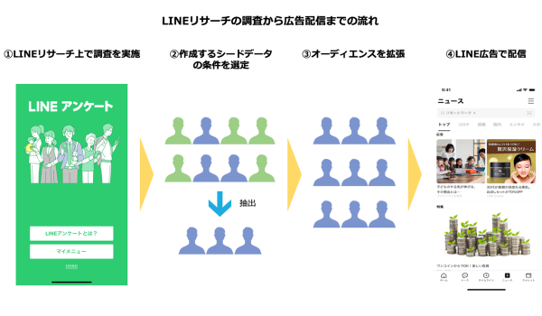 LINEリサーチ、調査結果をLINE広告の類似配信のシードデータとして活用可能に
