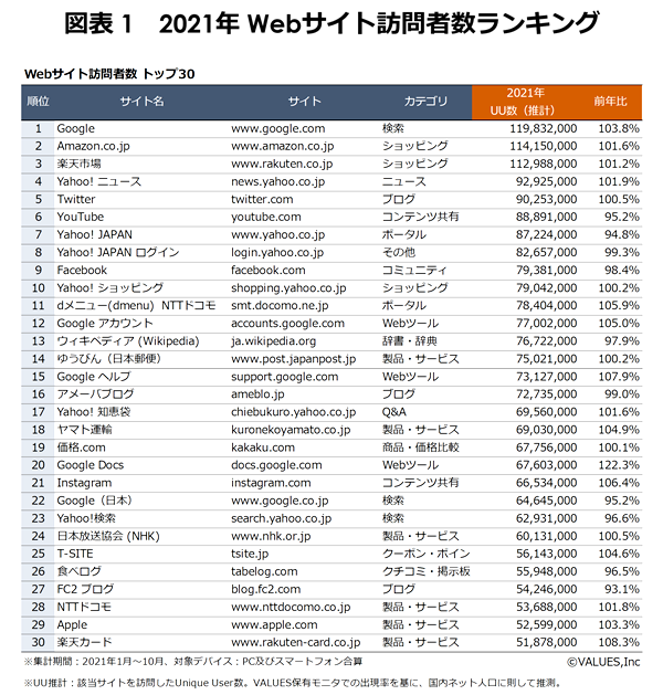 年間トップWebサイトは1位：Google、2位：Amazon、3位：楽天市場