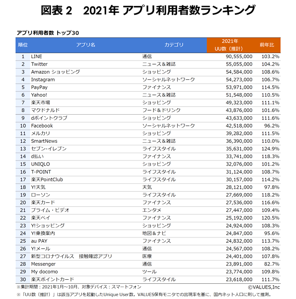コロナ禍でECアプリが好調、Amazon、楽天、メルカリの利用増