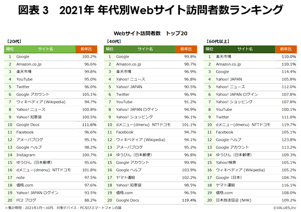 20代でUber Eatsアプリ利用者が前年比約1.4倍に