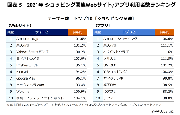 ECではWebサイトとアプリで顔ぶれに差も