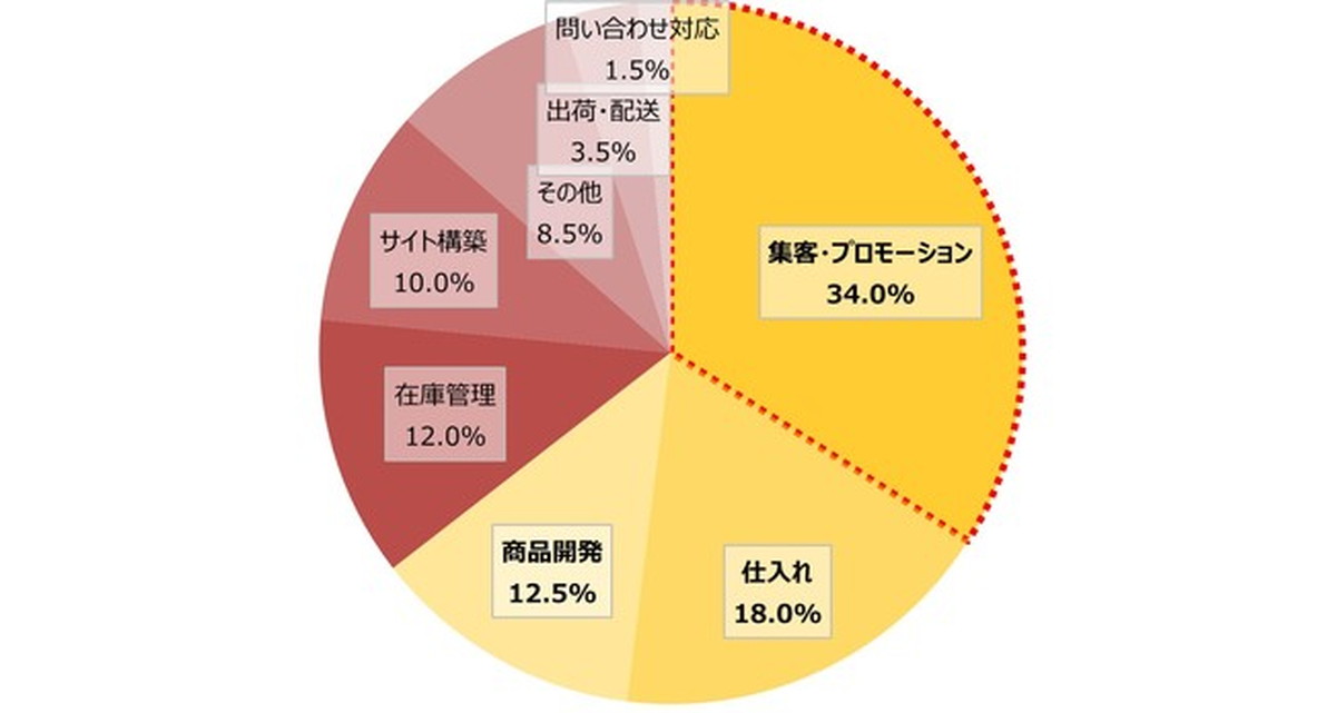 ECサイト運営者の運営課題TOP3は？