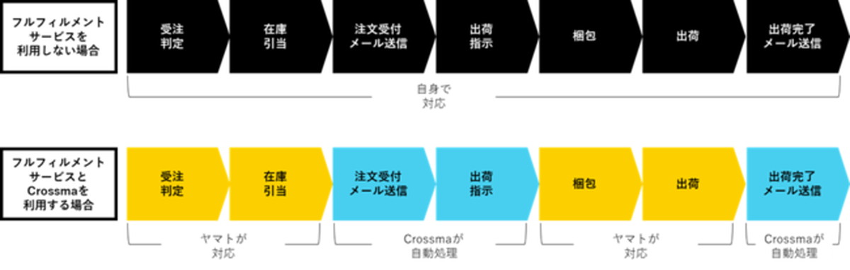 ヤマト ×  Crossma