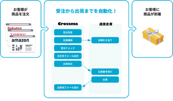 ヤマトのフルフィルと複数ECモール一元管理システム『Crossma』の連携開始　