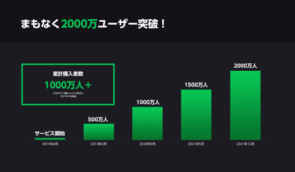 LINEギフトの購入者が1,000万人を突破　セブン-イレブン・ebookjapanも新規出店