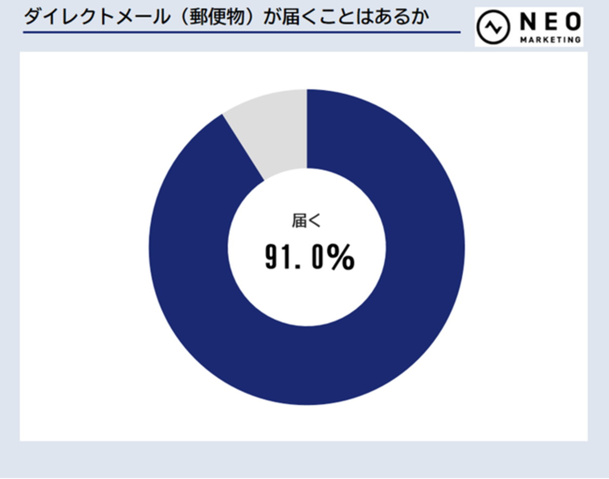 DM (郵送物)をチェックするタイミング