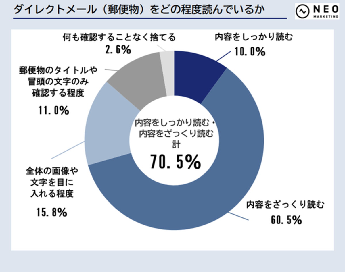 DM（郵便物）をどの程度読んでいるか