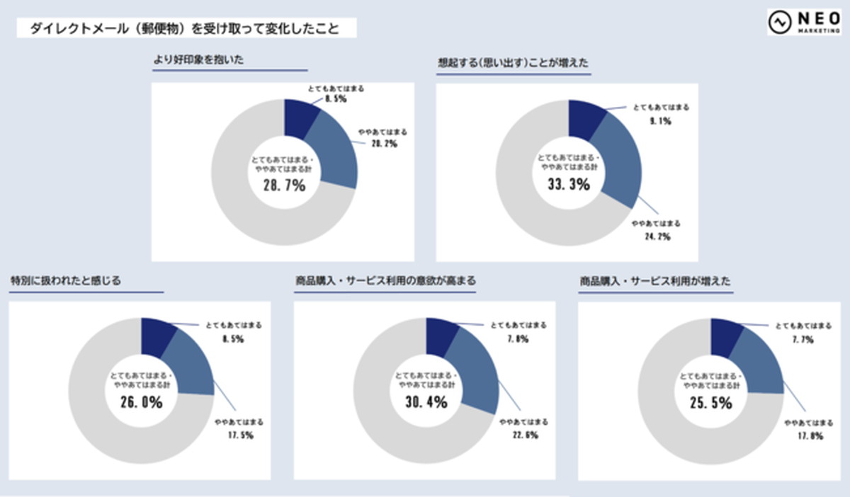 DM（郵便物）とLINE、どちらがより好印象？
