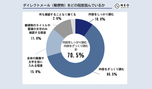 紙のDMとLINE、どちらが好印象？ネオマーケティングが「企業とのコミュニケーションツール」についての調査を実施