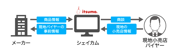 「シェイカム」サービス概要
