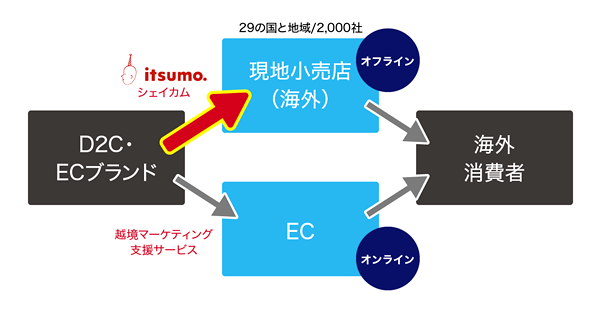  オンラインとオフラインの両軸での展開が重要