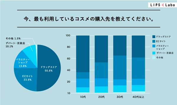30代以上で「ECサイト」が最も利用されている