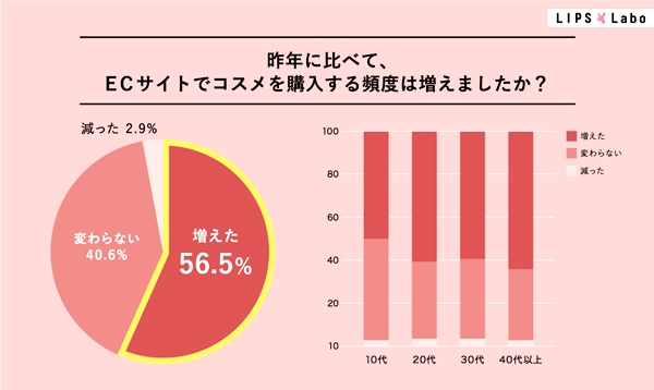 昨年よりも「ECサイトでの購入が増えた」傾向に
