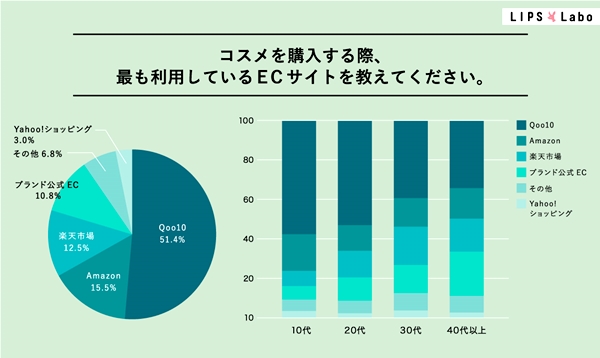 2人に1人が「Qoo10」をメインのECサイトとして利用
