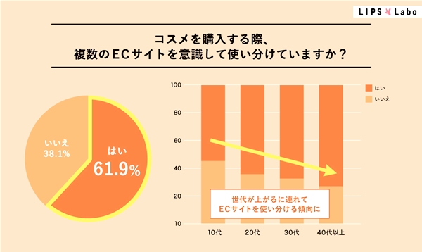 6割が複数のECサイトを意識的に使い分け 