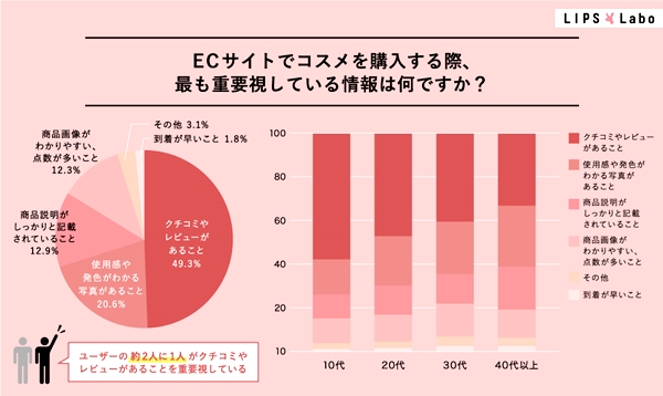最も重視する情報は「クチコミやレビューがあること」