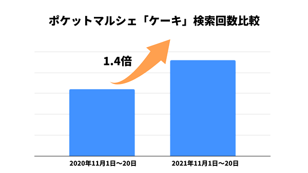 産直ECの「ケーキ」検索数は前年比1.4倍