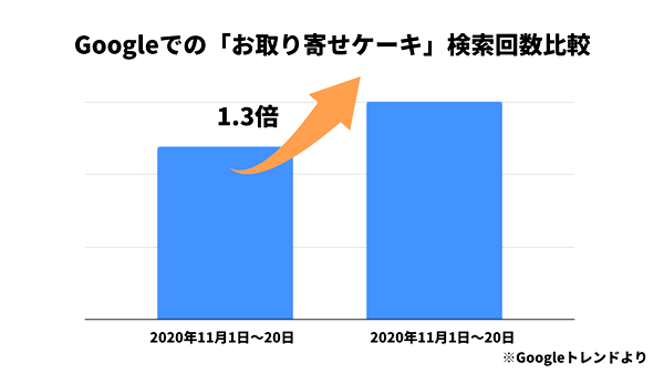 Googleの「お取り寄せケーキ」検索数も上昇