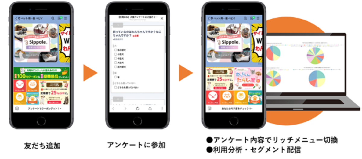 顧客にあった最適な情報を提供