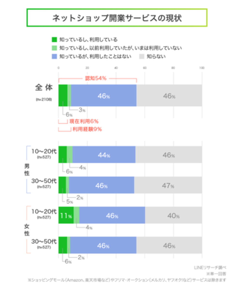 「ネットショップ開業サービス」の現状と認知度