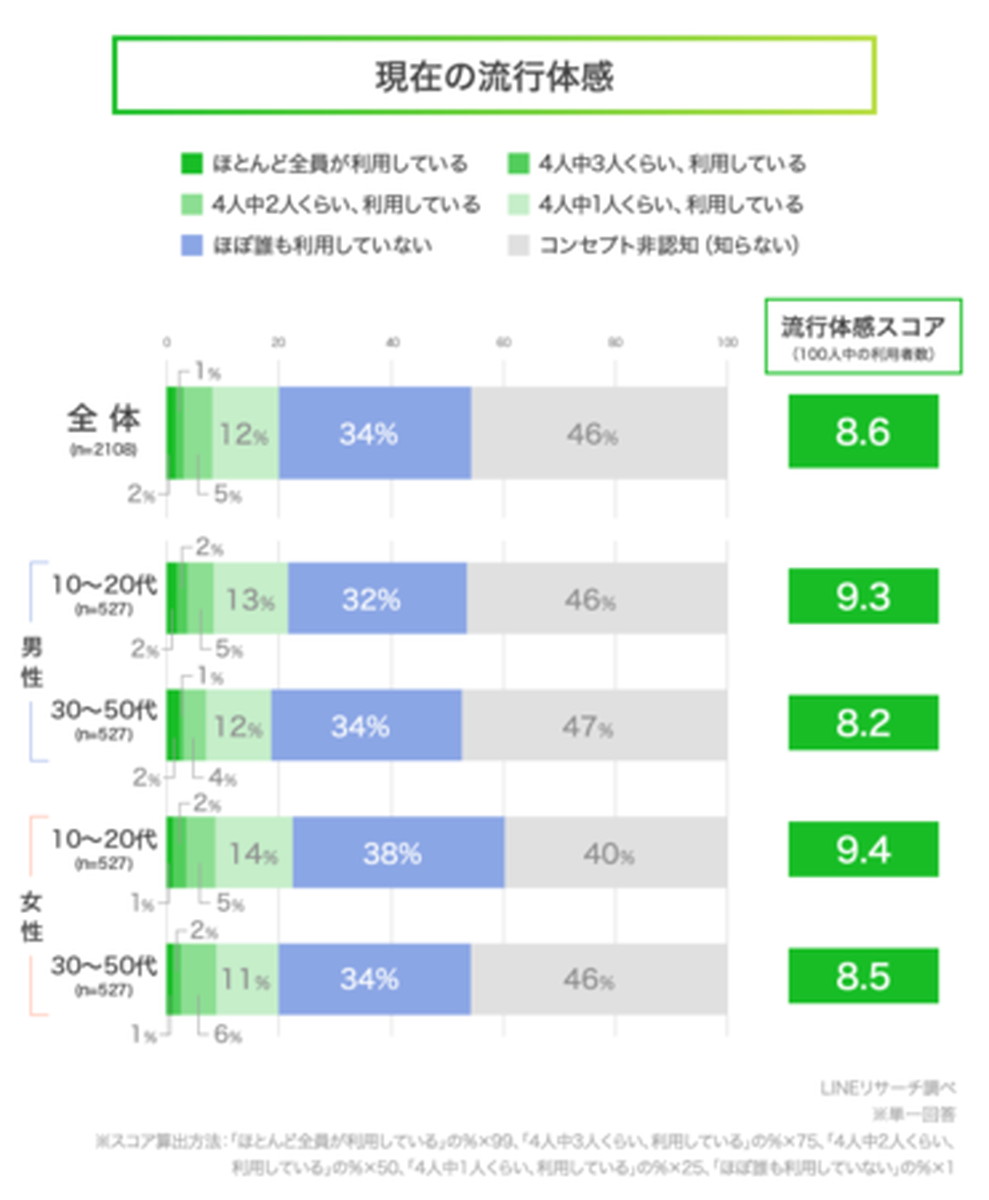 どのくらいの人が利用していそう？～現在の流行体感～