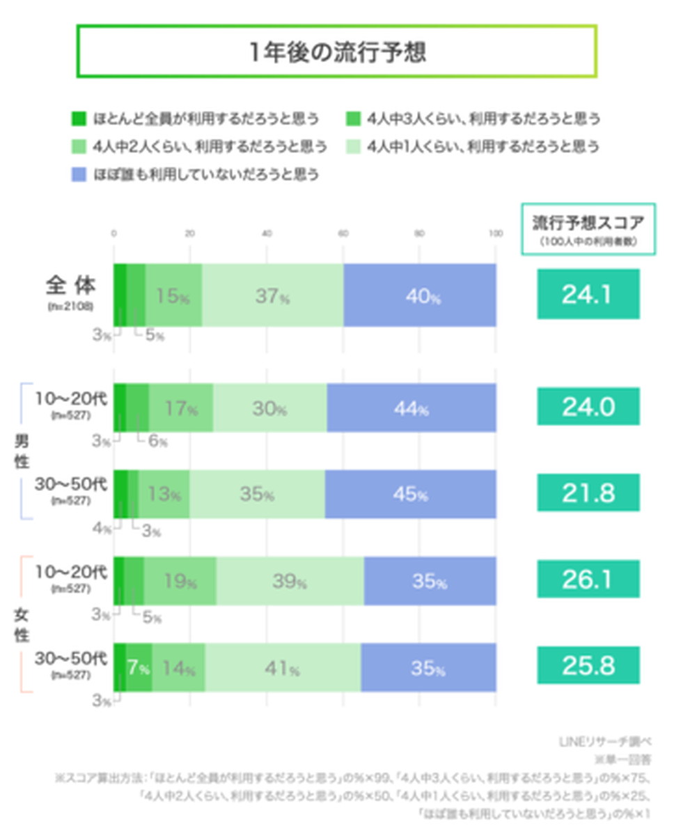 1年後はどうなるか～近未来の流行予想～