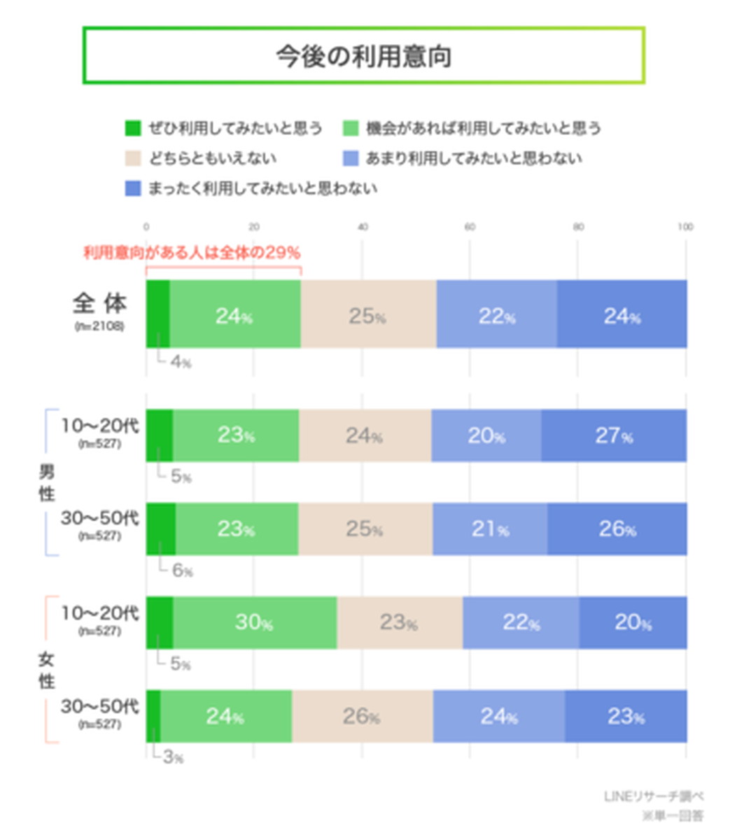 自分は利用してみたいか？～今後の利用意向～