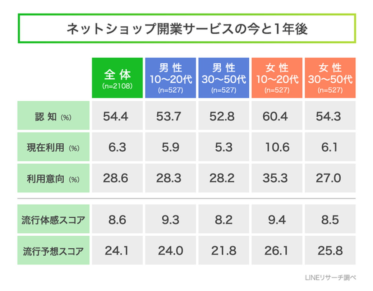 「ネットショップ開業サービス」は今より3倍近く伸びるか