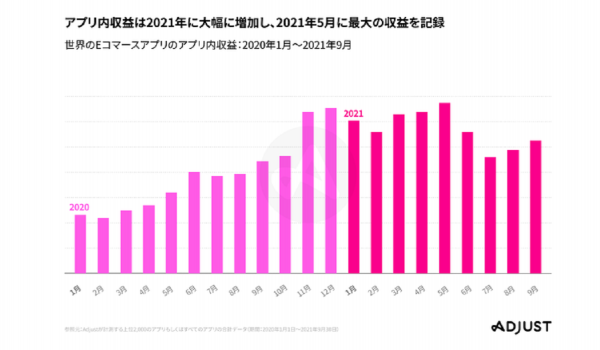 ショッピングシーズンに向けアプリ内収益が大幅増　Adjustが2021年「Eコマースアプリレポート」を公表