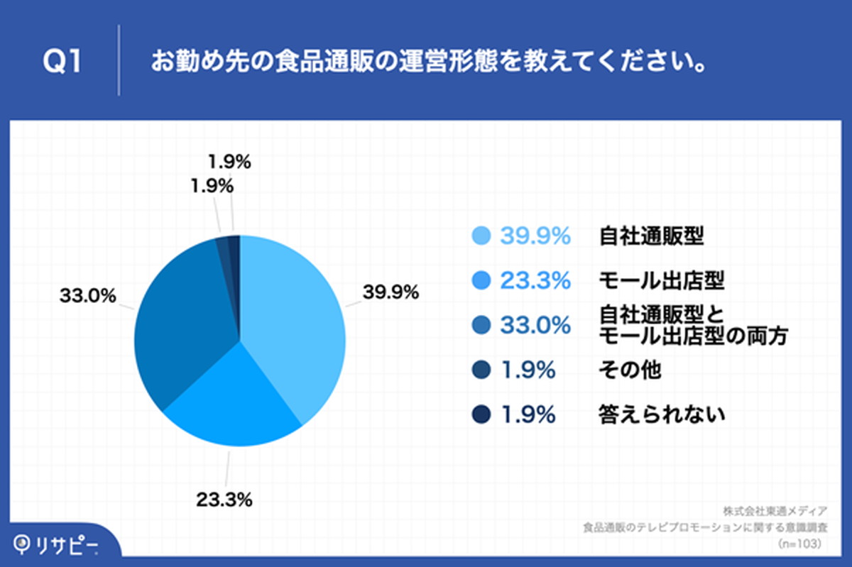 「自社通販型」約4割、「モール出店型」約2割