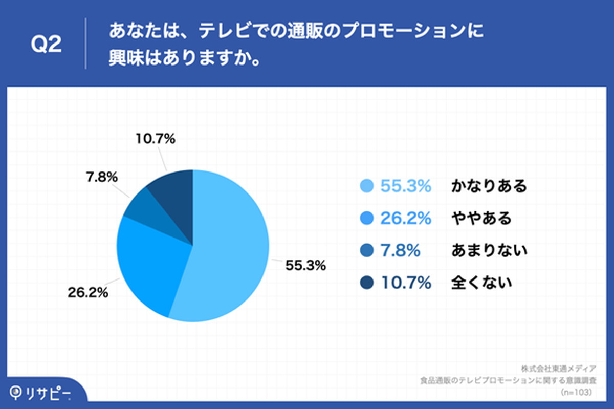 「テレビでの通販のプロモーションに興味」8割以上