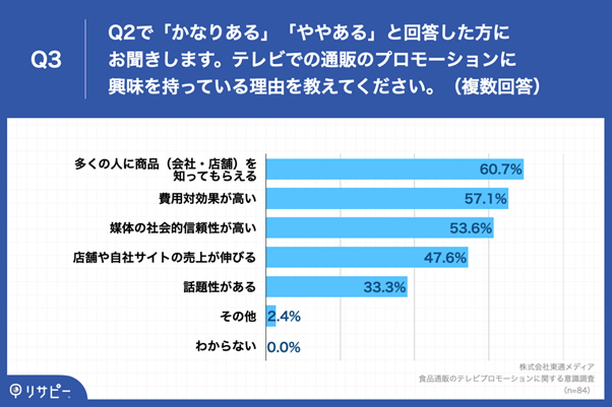テレビ通販のプロモーションに興味がある理由は？