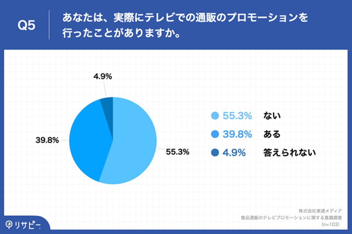 約4割がテレビでの通販プロモーションを経験