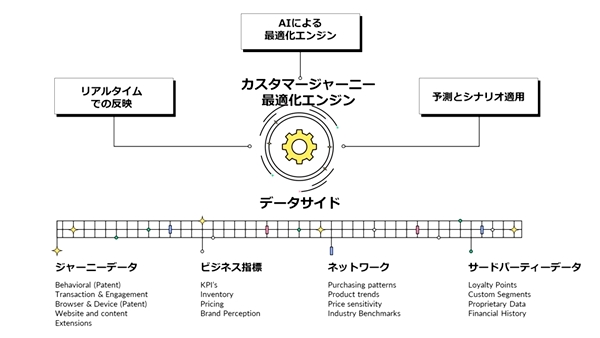 パーソナライズでサイトの売上向上を支援