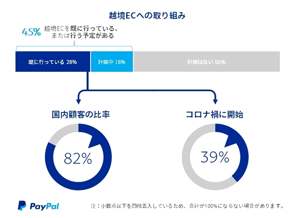 8割弱が「パンデミックが日本の消費者の行動に変化をもたらした」