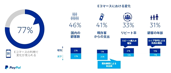 成長のための越境EC、約半数が意欲的